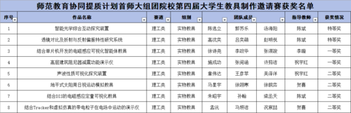 获奖情况